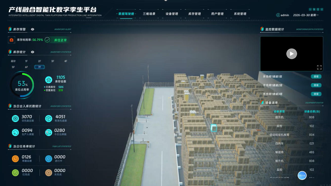 Neuris 3D Digital Twin console. A top navigation bar shows the platform name, module tabs for data cockpit, 3D scene, device management, inventory management, user management and system management, the signed-in administrator and the date. Below it, a three-dimensional model of the warehouse renders racking rows, aisles, conveyors and a selected vehicle in a live view. A left column carries inventory alerts and stock statistics: 53 percent location occupancy, 1105 total stock, 3070 pallet locations, 4051 consignment locations, 94 inbound pallets and 280 outbound pallets. A right column lists monitored aisles and a device ledger with counts for stacker cranes, cameras, automated palletising machinery, four-way shuttles, conveyors and lifts.